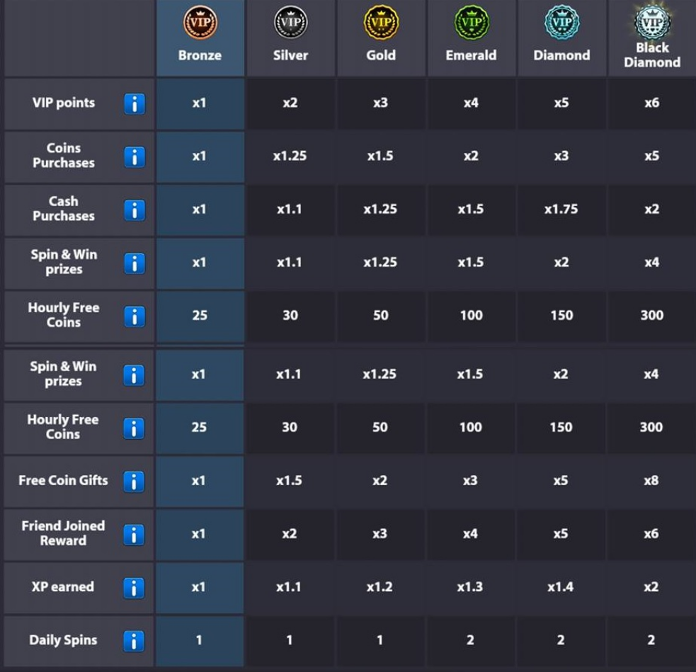 8 Ball Pool League Chart