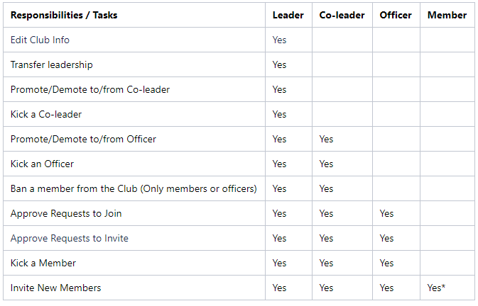 Clubs Roles And Leadership Miniclip Player Experience